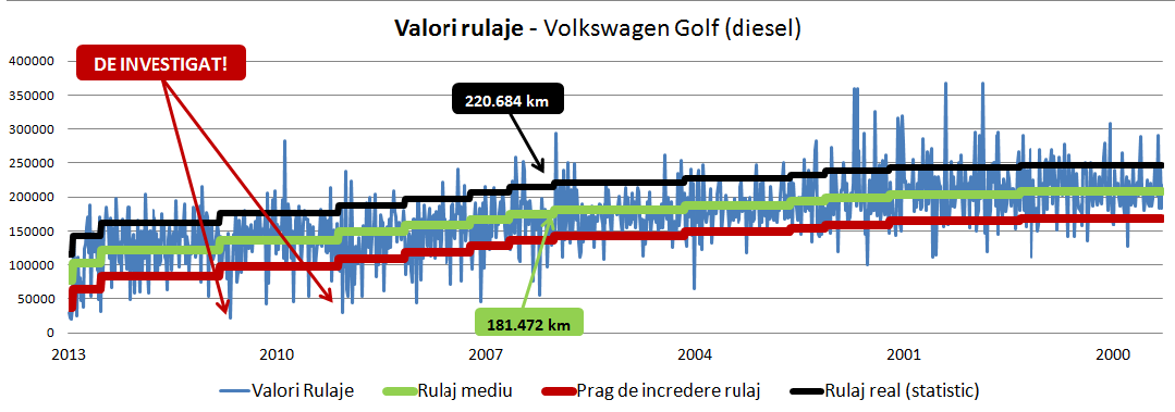 Grafic kilometraj Volkswagen Golf diesel